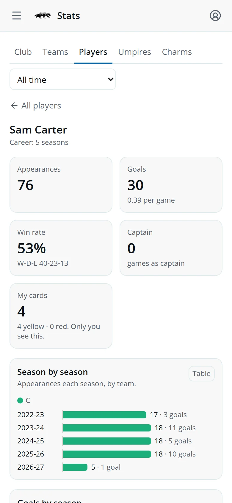 A career page with appearances, goals, win rate, cards and appearances each season