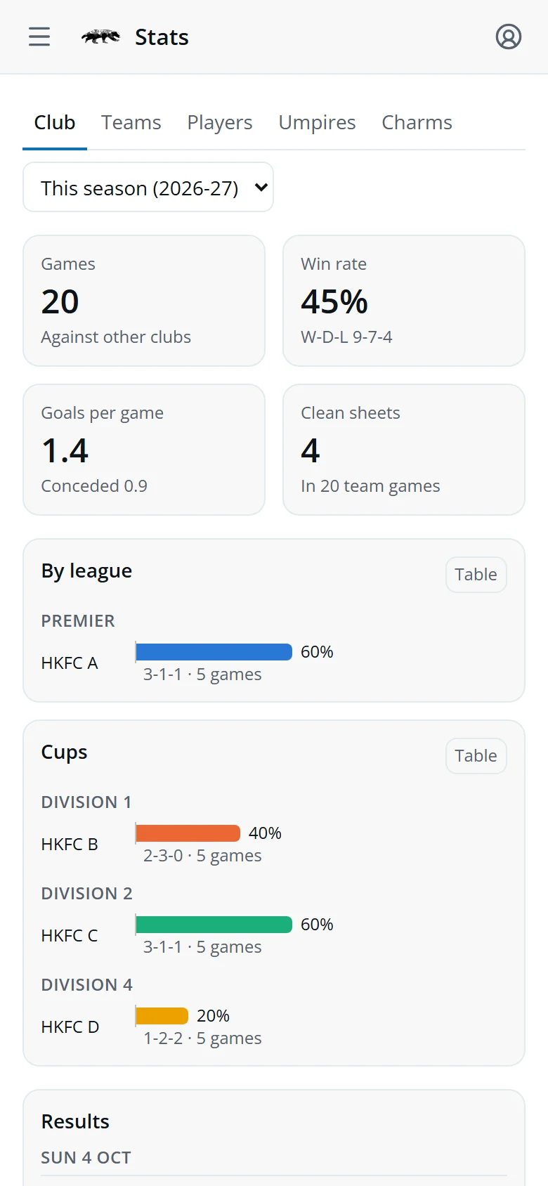 The Club tab: games, win rate, goals per game, clean sheets and results by league